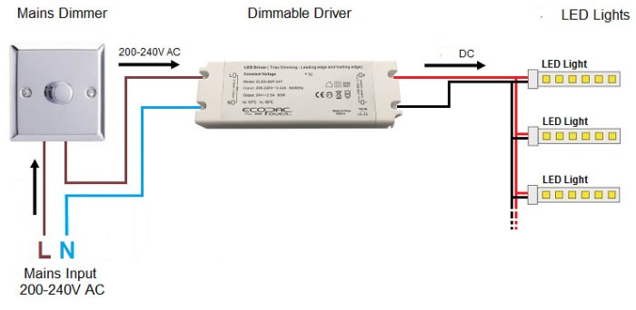 Diagram som visar anslutning av en väggdimmer och dimbart drivdon till LED-ljus.