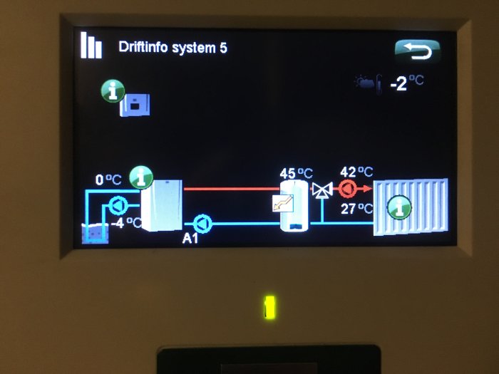 Värmesystemskontroll med temperaturangivelser och flödesindikatorer på en digital display.