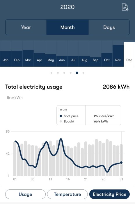 Graf som visar total elanvändning för december 2020 med spotpris 25,2 öre/kWh den 31:a.