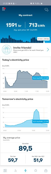 Skärmklipp av elpriser från en mobilapp som visar dagens och morgondagens elpriser samt genomsnittliga priser.