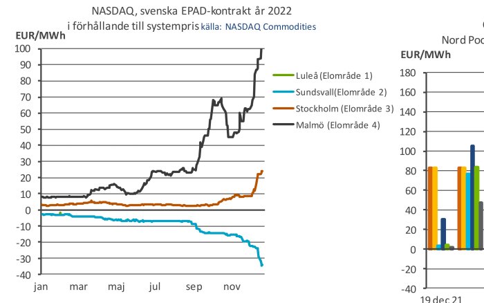 Grafer visar jämförelsen av EPAD-kontrakt för olika svenska elområden mot NASDAQ Commodities.