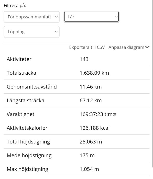 Skärmdump av aktivitetslogg med löpningsstatistik inklusive antal aktiviteter, totalsträcka, genomsnittsavstånd och höjdstigning.