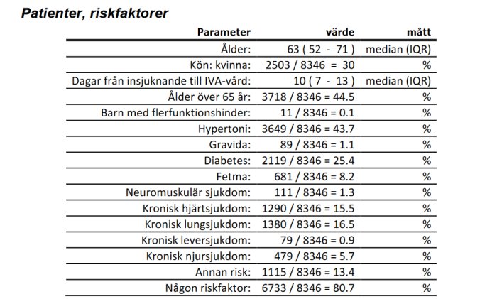 Tabell över patienters riskfaktorer för COVID-19 med procentandelar och medelvärden för olika kategorier.