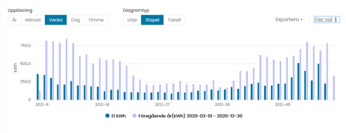 Stapeldiagram som jämför elförbrukning per vecka med föregående år.