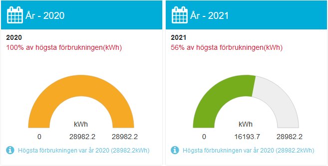 Ostbågediagram som jämför årsförbrukning av kWh, 2020 fullt utnyttjat mot 56% år 2021.