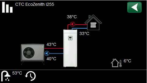 Diagram som visar temperaturdata för en värmepump, CTC EcoZenith i255, med olika temperaturer för inkommande och utgående vatten.