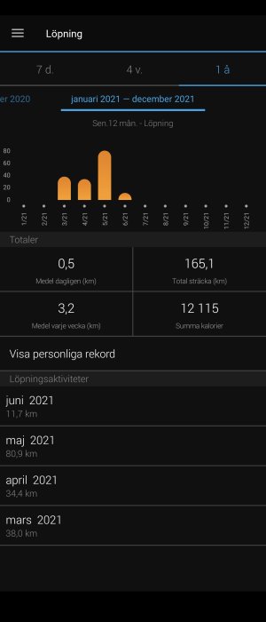 Statistik över löpaktivitet med distans och kaloriförbrukning under 2021.