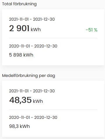 Diagram som visar minskad total energiförbrukning från 5 898 kWh till 2 901 kWh och daglig förbrukning halverad.