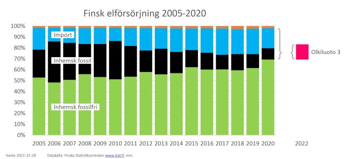 Stapeldiagram som visar fördelningen av Finlands elförsörjning mellan inhemsk fossilfri, fossila bränslen och import 2005–2020.