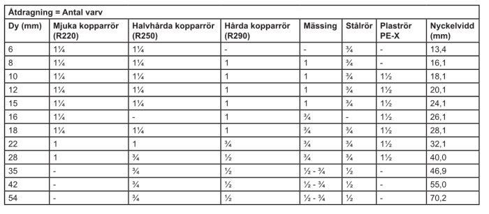 Tabell över antal varv vid åtdragning för olika rörtypers anslutningar och resp. nyckelvidder.