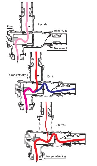 Diagram som visar koppling av Laddomat 10 i olika driftslägen; uppstart, drift och avstängning.