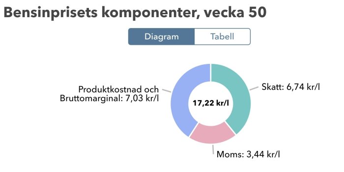 Cirkeldiagram som visar komponenterna i bensinpriset för vecka 50, inkluderar skatt och moms.