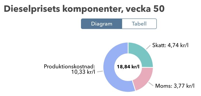 Cirkeldiagram som visar komponenter i dieselpriset, inga subventioner är markerade.