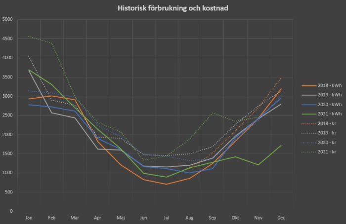 Linjediagram som visar historisk förbrukning och kostnad för el i kWh och kronor månadsvis över fyra år.