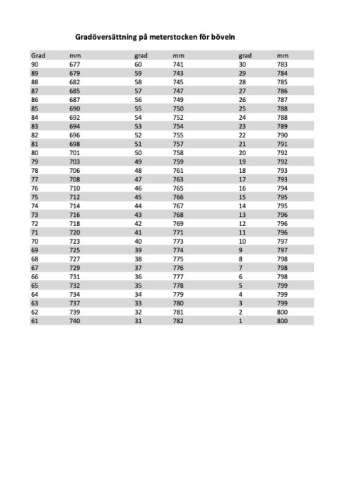 Tabell med vinkel gradersättning på meterstock för böjda ytor.