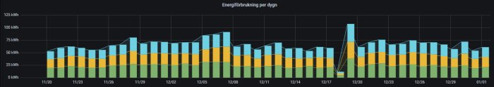 Stapeldiagram visar dagligt energiförbrukning i kWh för en villa med bergvärme i Stockholm under vintern.