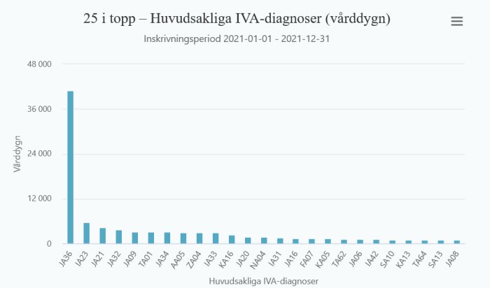 Stapeldiagram över huvudsakliga IVA-diagnoser 2021 med covid-19 som dominerande diagnos.