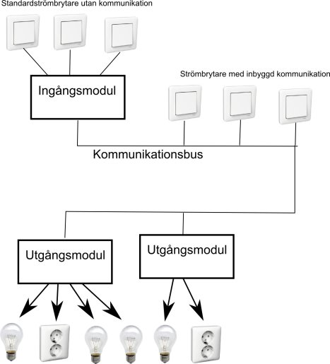 Schema som jämför konventionell elinstallation och busskommunikationssystem för hemautomation.