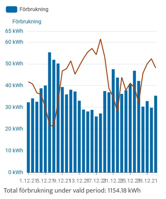 Stapeldiagram och linjediagram som visar daglig energiförbrukning i kWh under december med total uppmätt förbrukning.