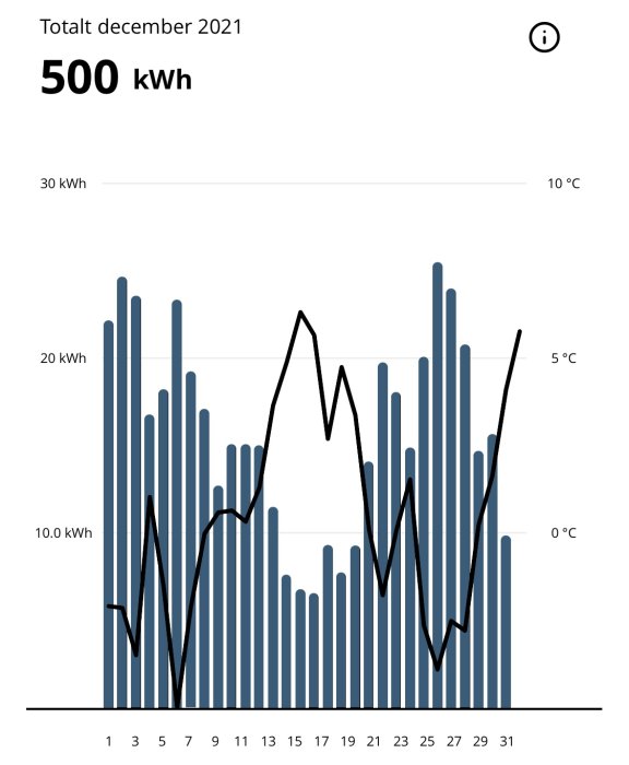 Energianvändningsdiagram för december 2021 med daglig förbrukning i kWh och temperatur i °C.