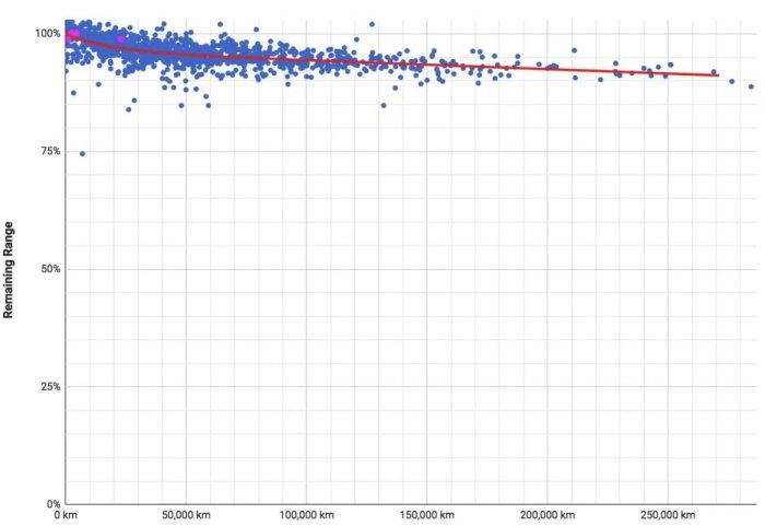 Streudiagram som visar procentuell resterande räckvidd för batterier i förhållande till körsträcka i kilometer.