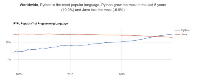 Graf som visar Pythons och Javas popularitet över tid, med Python som ökar mest.