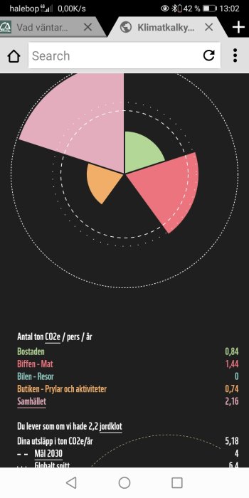 Cirkeldiagram som visar koldioxidutsläpp fördelade på boende, mat, resor, shopping och samhälle.