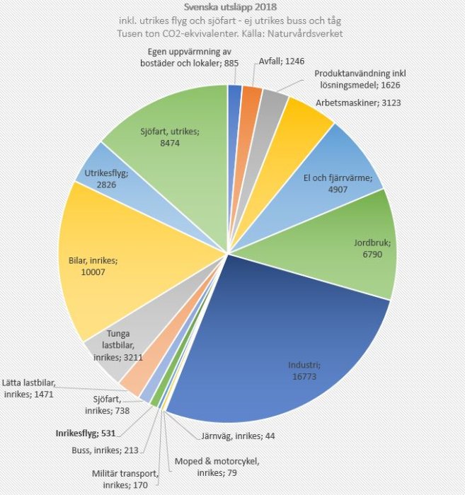 Cirkeldiagram över svenska utsläpp 2018 indelat efter källor som visar stor andel för flyg och industri.