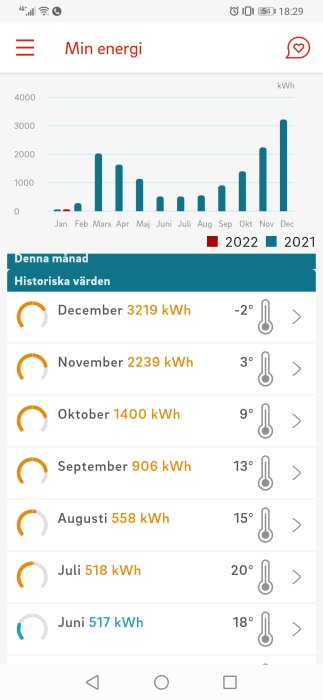 Skärmavbild från appen Min Energi som visar en elförbrukningsgraf och historiska månadsvärden i kWh.