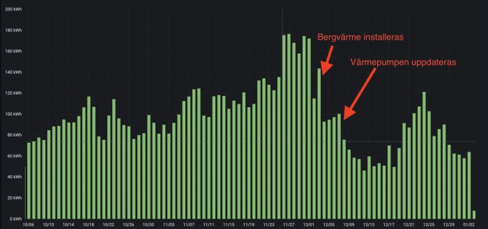 Stolpdiagram över hushållets elförbrukning per dag med markeringar för när bergvärme och värmepump installerades.