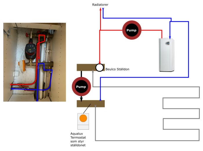 Schema över värmesystem med pumpar, radiatorer och en beredare märkt "Beulco Ställdon".