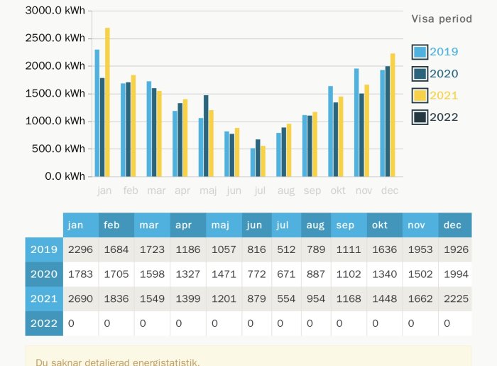 Stapeldiagram visar energiförbrukning över fyra år, färgkodat per år, med detaljerad tabell nedan.