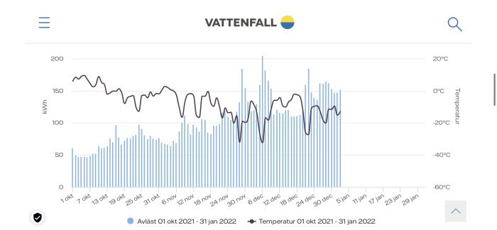 Graf över elförbrukning (kWh) vs temperatur över tid, daterad 1 oktober 2021 till 31 januari 2022.