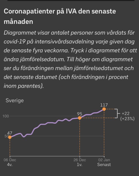 Diagram över antalet COVID-19 patienter på IVA i Sverige över en månad, visar ökning.