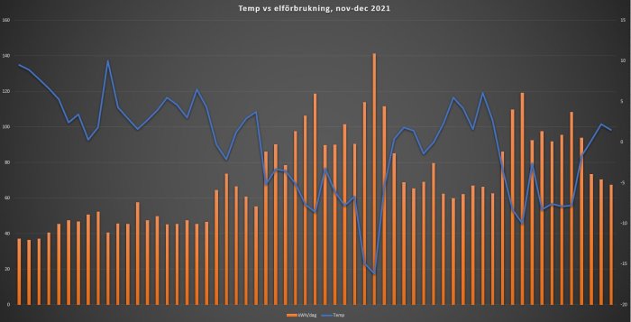 Graf som visar daglig kWh förbrukning och temperatur för nov-dec 2021.