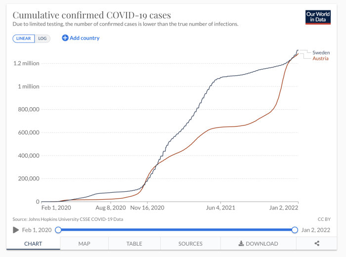 Linjediagram som visar kumulativa bekräftade COVID-19-fall i Sverige jämfört med Österrike.