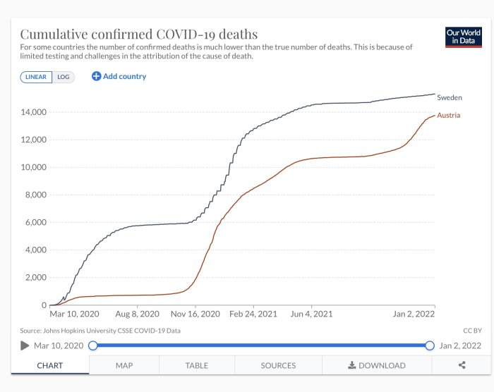 Linjediagram som visar kumulativa bekräftade COVID-19-dödsfall i Sverige och Österrike över tid.