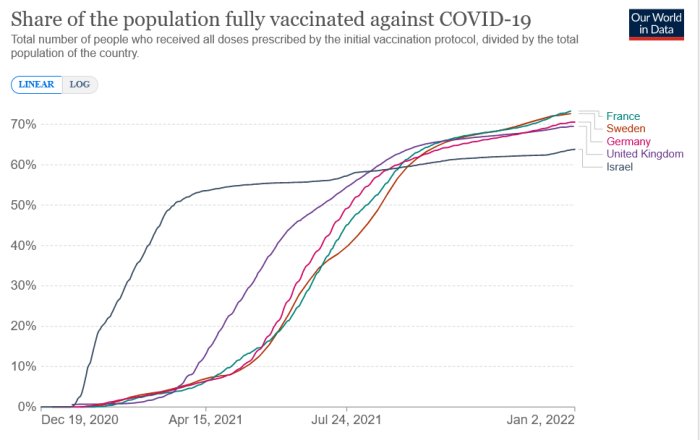 Graf som visar andelen fullvaccinerade mot COVID-19 i Frankrike, Sverige, Tyskland, Storbritannien och Israel över tid.