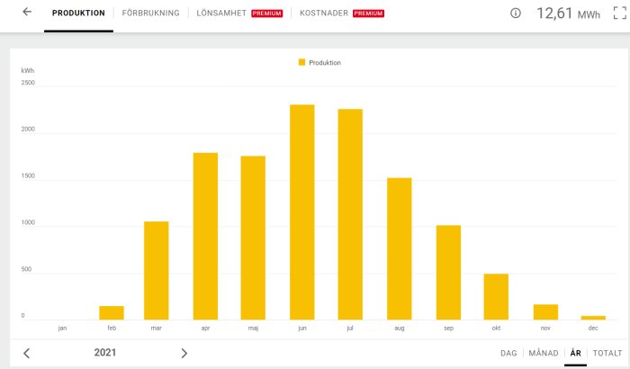 Stapeldiagram som visar månatlig produktion av solenergi i kWh under 2021, med högst produktion under sommarmånaderna.