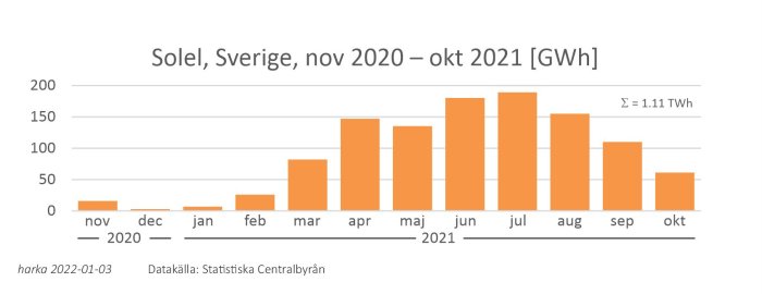 Stapeldiagram som visar solkraftproduktion per månad i Sverige från november 2020 till oktober 2021.