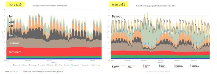 Diagram över elproduktion i Tyskland mars 2010 jämfört med mars 2021, visande ökad solenergiandel.