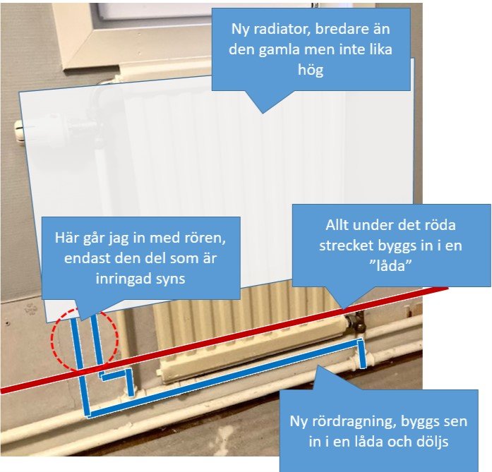 Vägg med rör och radiator markerad för inbyggnad med förklarande texter.