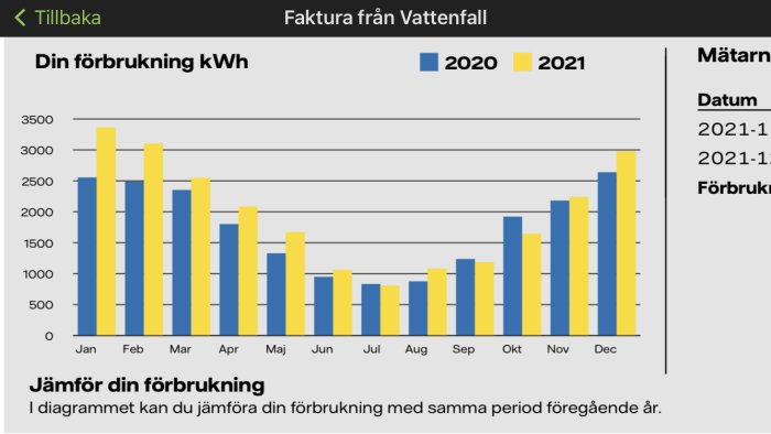 Stapeldiagram som visar jämförelse av månatlig elanvändning i kWh mellan år 2020 och 2021.