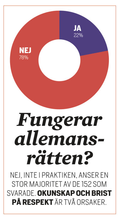 Cirkeldiagram som visar 78% röstat Nej och 22% Ja på frågan "Fungerar allemansrätten?" med tillhörande text.