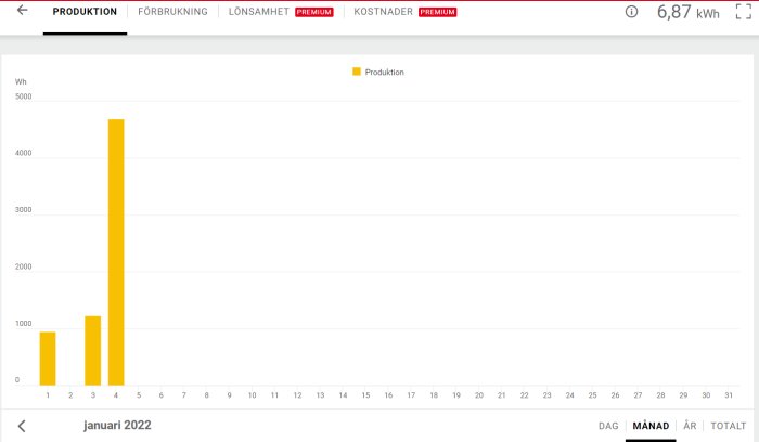 Diagram över daglig energiproduktion för januari 2022 med ojämna staplar som indikerar varierande produktion.
