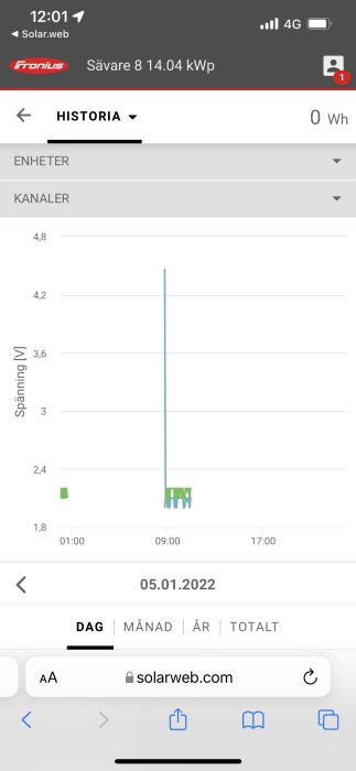 Graf över solenergiproduktion i realtid visar spänning över tid för datumet 05.01.2022.