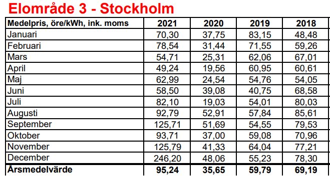 Tabell som visar elpriset per kWh med moms för Elområde 3 - Stockholm från 2018 till 2021, med månatliga och årsmedelvärden.