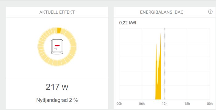 Mätverktygsgränssnitt som visar aktuell effekt på 217W och energibalans med spikar upp till 0,22kWh.