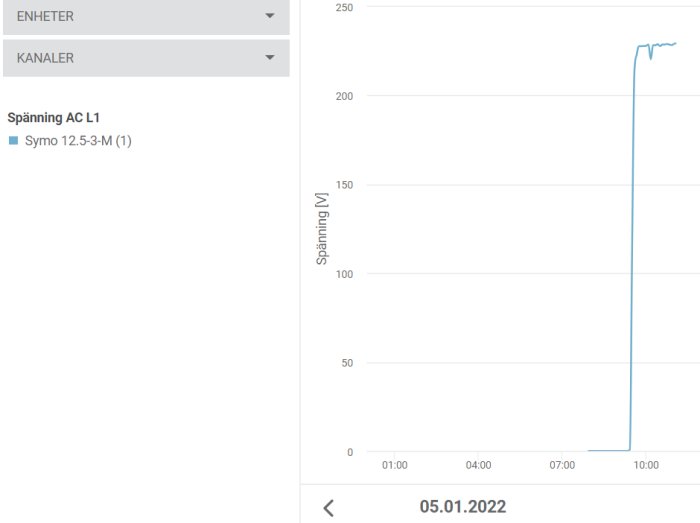 Graf över spänning med plötslig ökning till över 200 volt runt kl 10:00 den 5 januari 2022.