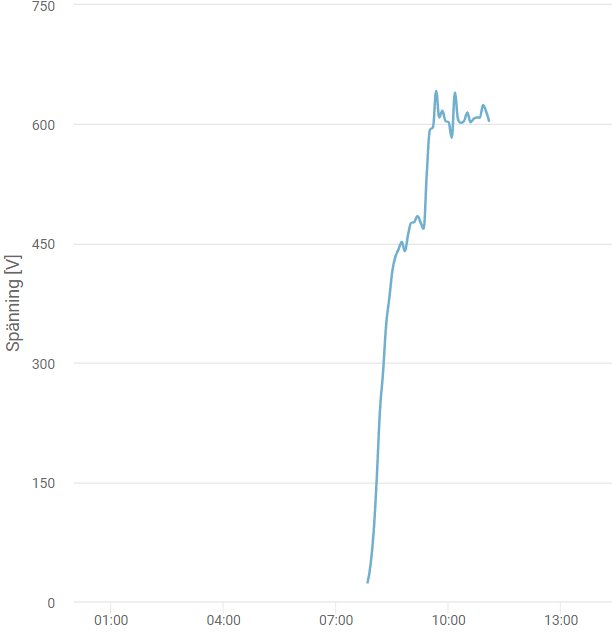 Graf som visar spänning över tid, ökar och stabiliseras vid över 400 volt.